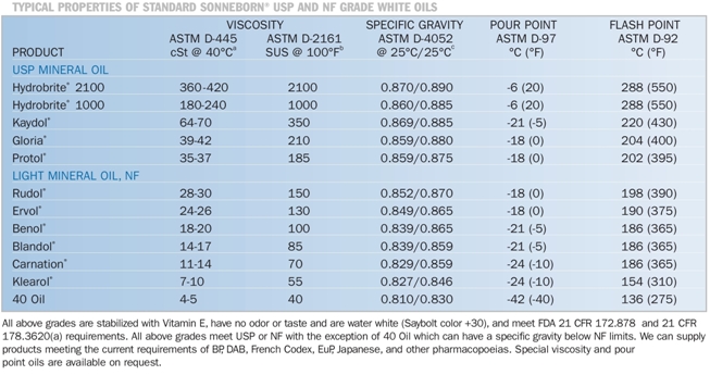 White Mineral Oil, Spec Comparison