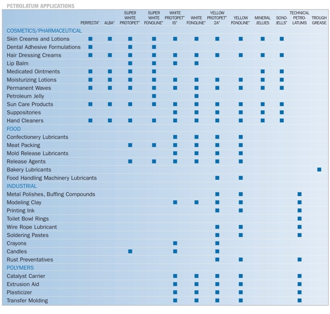 Petrolatums, Applications