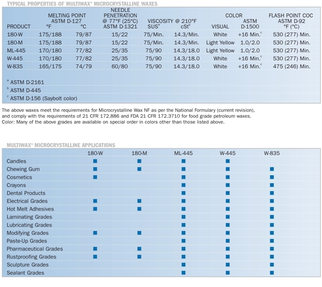 Microcrystalline Wax