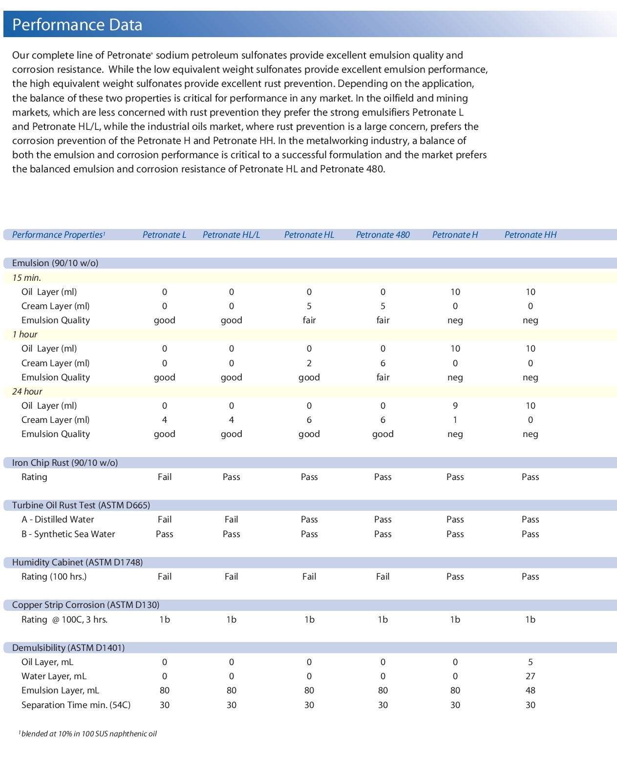 Sodium Sulfonate, Performance