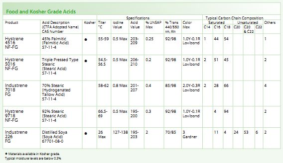 Food Grade and Kosher Grades