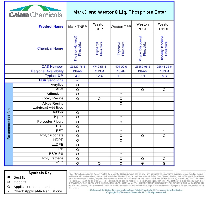 Liquid Phosphites