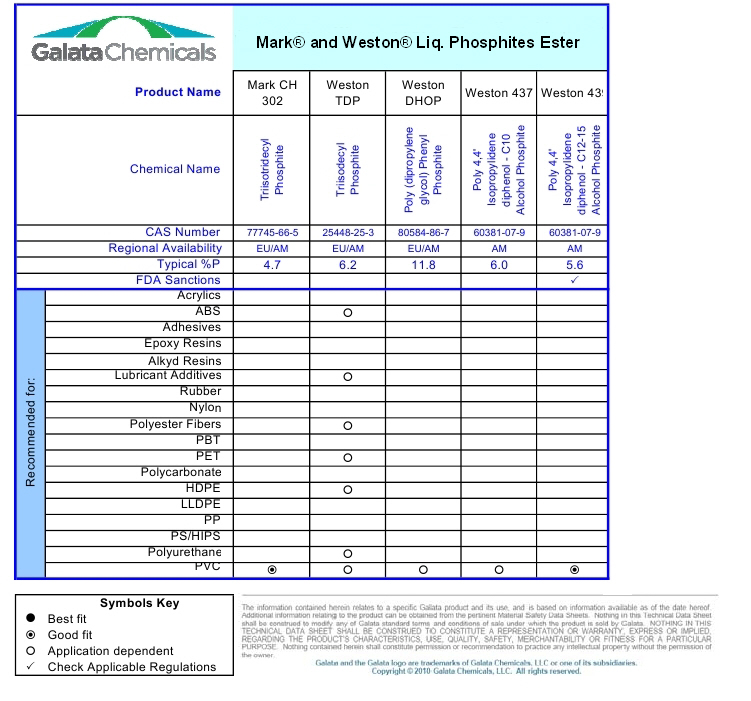 Liquid Phosphites