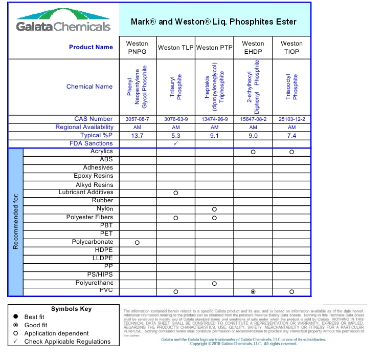 Liquid Phosphites